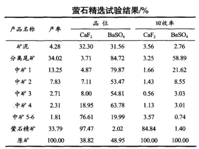 螢石精選試驗結(jié)果 螢石精選試驗結(jié)果