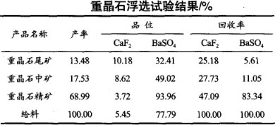 重晶石浮選試驗結(jié)果 重晶石浮選試驗結(jié)果