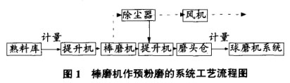 棒磨機(jī)作預(yù)粉磨的系統(tǒng)工藝流程圖 棒磨機(jī)作預(yù)粉磨的系統(tǒng)工藝流程圖