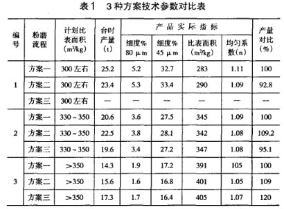3種方案技術(shù)參數(shù)對比表 3種方案技術(shù)參數(shù)對比表
