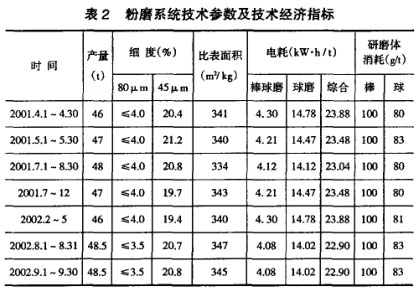 粉磨系統(tǒng)技術(shù)參數(shù)及技術(shù)經(jīng)濟(jì)指標(biāo) 粉磨系統(tǒng)技術(shù)參數(shù)及技術(shù)經(jīng)濟(jì)指標(biāo)