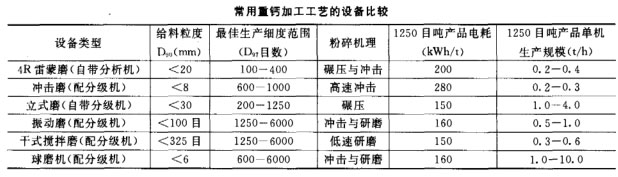 常用重鈣加工工藝的設備比較 常用重鈣加工工藝的設備比較