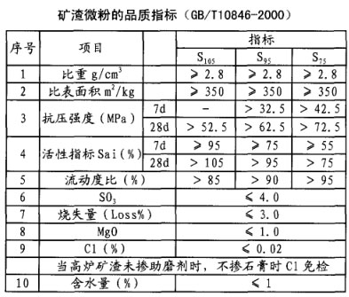 礦渣微粉的品質(zhì)指標(biāo) 礦渣微粉的品質(zhì)指標(biāo)