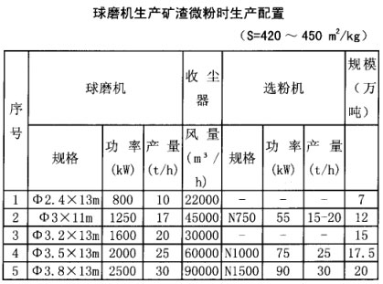 球磨機(jī)生產(chǎn)礦渣微粉時(shí)生產(chǎn)配置 球磨機(jī)生產(chǎn)礦渣微粉時(shí)生產(chǎn)配置
