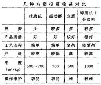 幾種方案投資收益對(duì)比 幾種方案投資收益對(duì)比