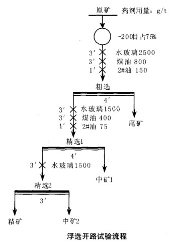 浮選開(kāi)路試驗(yàn)流程 浮選開(kāi)路試驗(yàn)流程