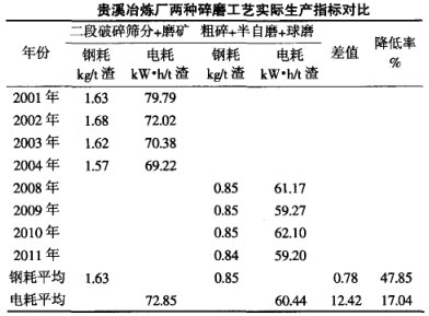 貴溪冶煉廠兩種碎磨工藝實(shí)際生產(chǎn)指標(biāo)對(duì)比 貴溪冶煉廠兩種碎磨工藝實(shí)際生產(chǎn)指標(biāo)對(duì)比