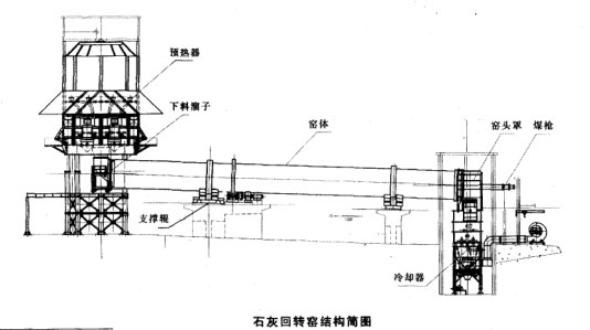 石灰回轉(zhuǎn)窯結(jié)構(gòu)簡圖 石灰回轉(zhuǎn)窯結(jié)構(gòu)簡圖