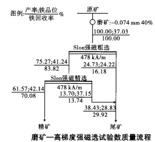 磨礦-高梯度強(qiáng)磁選試驗(yàn)數(shù)質(zhì)量流程 磨礦-高梯度強(qiáng)磁選試驗(yàn)數(shù)質(zhì)量流程