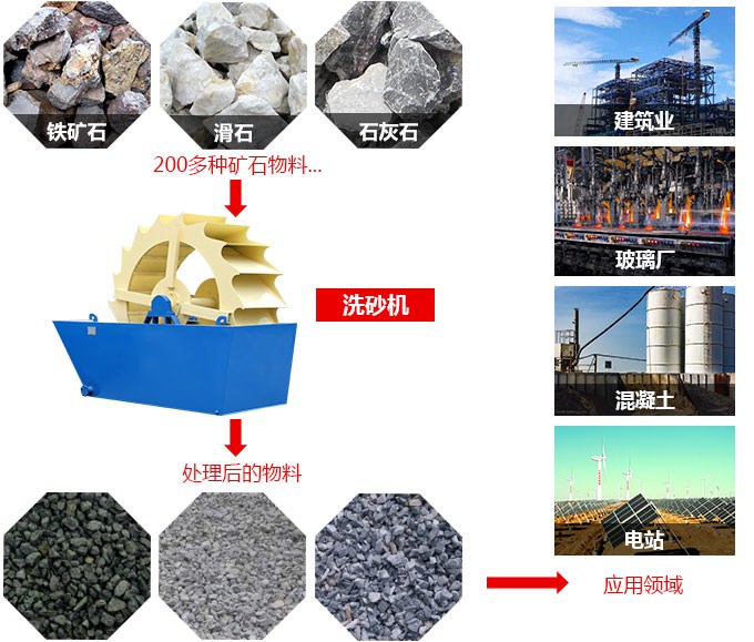xsd洗沙機(jī)應(yīng)用 xsd洗沙機(jī)應(yīng)用