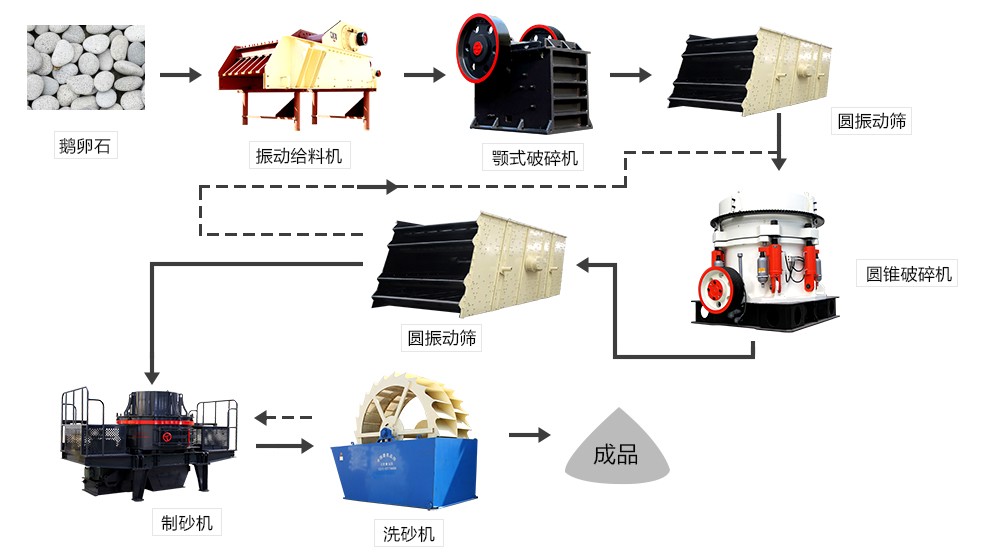 常規(guī)的鵝卵石制砂流程 常規(guī)的鵝卵石制砂流程