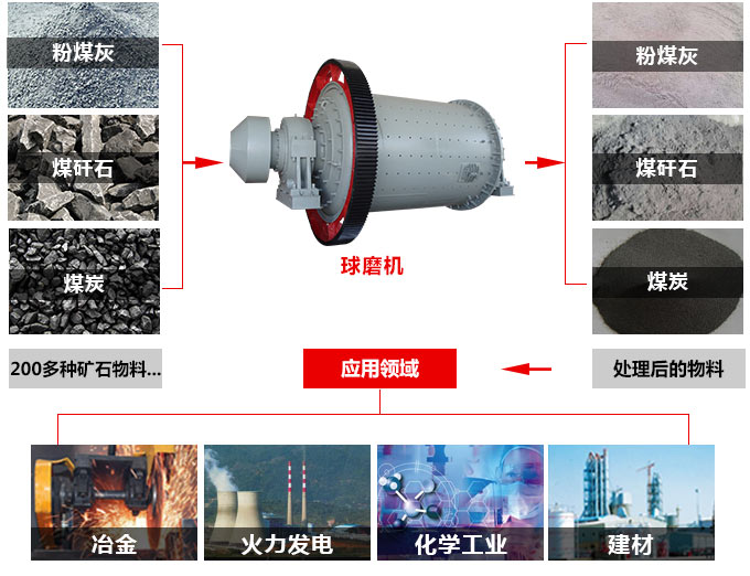 球磨機廣泛應用 球磨機廣泛應用