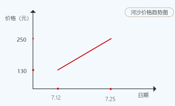 廣東河沙價(jià)格上漲趨勢圖 廣東河沙價(jià)格上漲趨勢圖