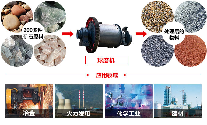 球磨機(jī)應(yīng)用 球磨機(jī)應(yīng)用