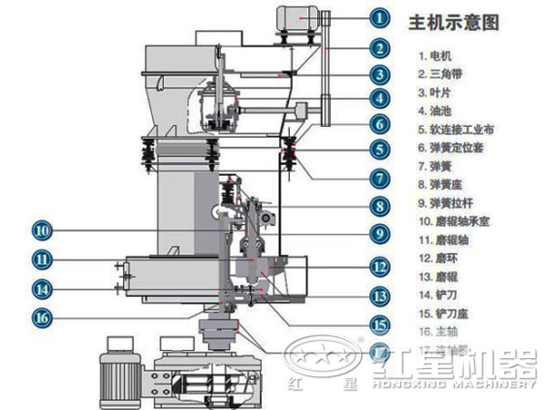 膨潤土磨粉機結(jié)構(gòu) 膨潤土磨粉機結(jié)構(gòu)
