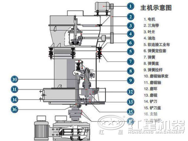 磨粉機結(jié)構(gòu)圖 磨粉機結(jié)構(gòu)圖
