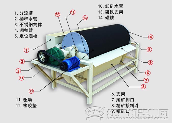 錳鐵礦磁選機(jī)結(jié)構(gòu) 錳鐵礦磁選機(jī)結(jié)構(gòu)