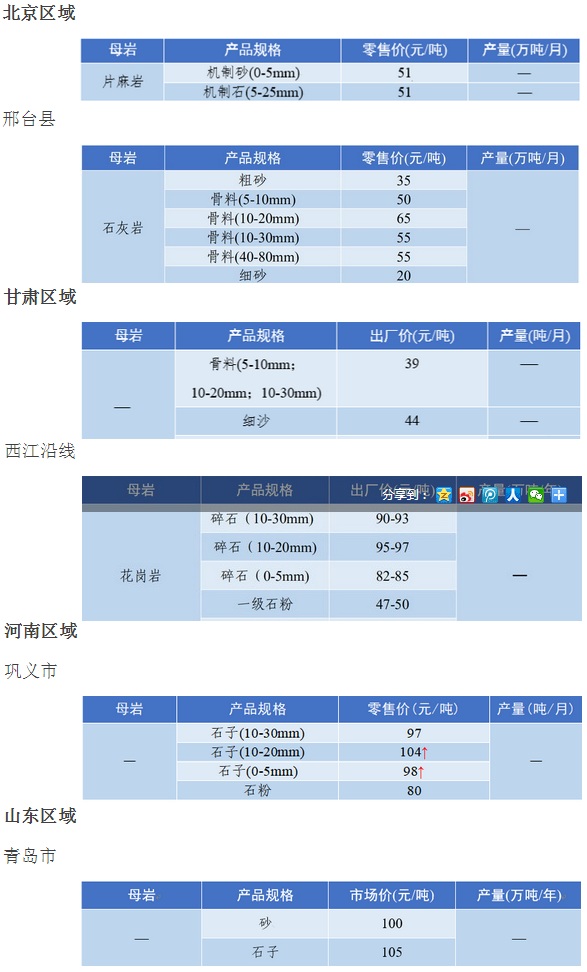國(guó)內(nèi)多地區(qū)砂石骨料價(jià)格 國(guó)內(nèi)多地區(qū)砂石骨料價(jià)格