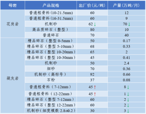 福建地區(qū)部分沙子價格  福建地區(qū)部分沙子價格