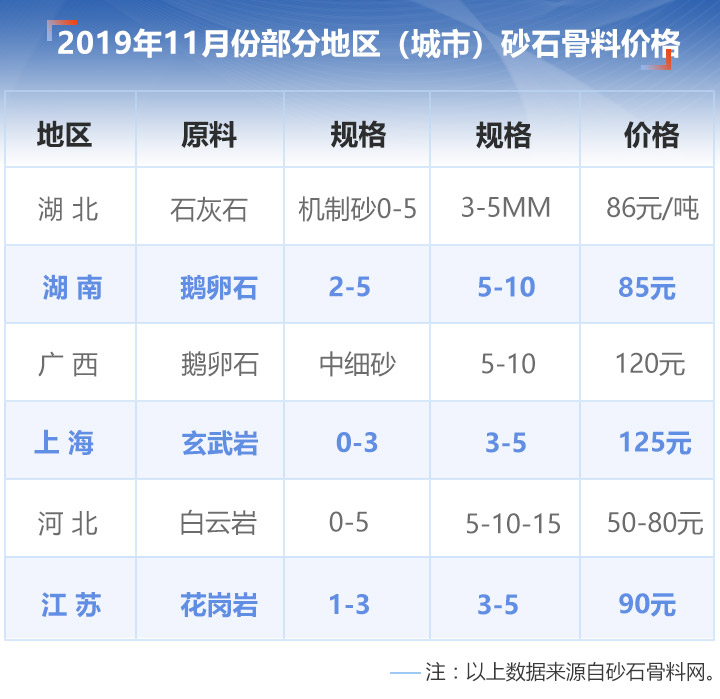 11月份部分地區(qū)砂石價格 11月份部分地區(qū)砂石價格
