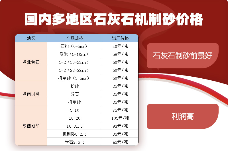 部分地區(qū)石灰石機制砂價格 部分地區(qū)石灰石機制砂價格