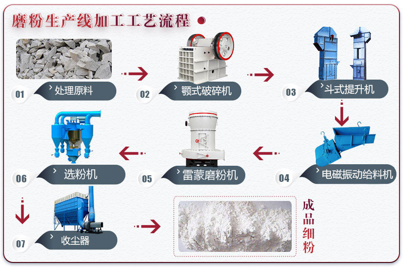 石灰石磨粉生產(chǎn)線工藝流程圖 石灰石磨粉生產(chǎn)線工藝流程圖
