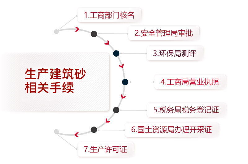 生產建筑砂相關手續(xù) 生產建筑砂相關手續(xù)