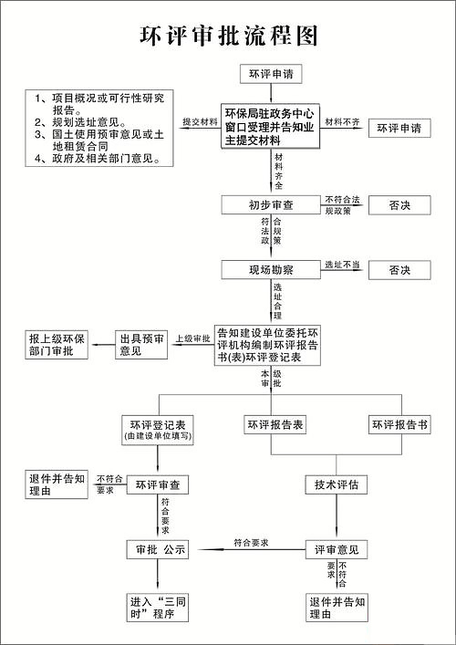 環(huán)評流程 環(huán)評流程