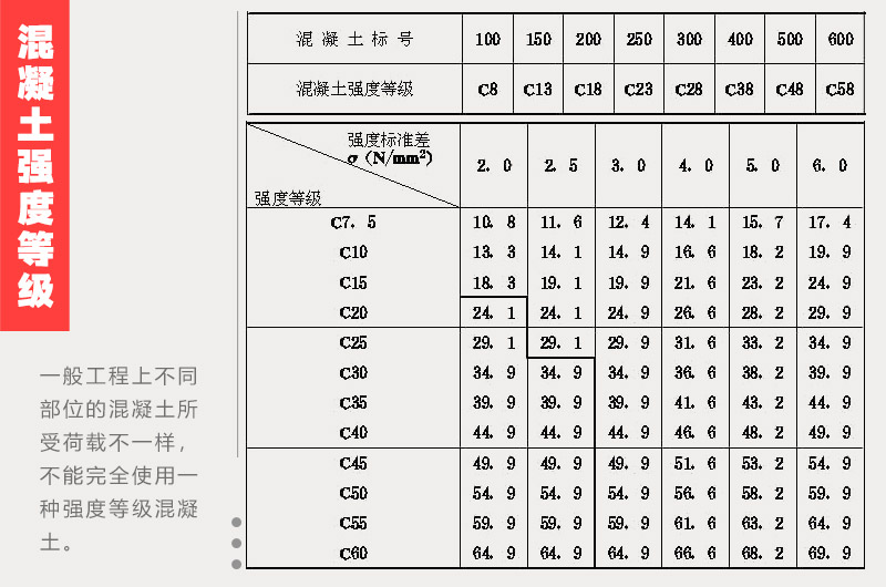 混凝土強(qiáng)度等級 混凝土強(qiáng)度等級