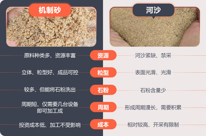 機(jī)制砂與河沙對(duì)比圖 機(jī)制砂與河沙對(duì)比圖