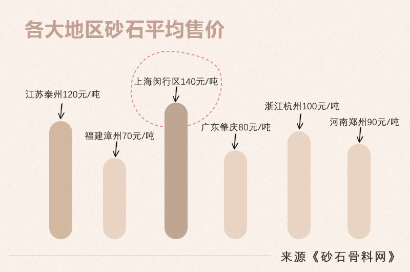 部分地區(qū)砂石平均售價(jià) 部分地區(qū)砂石平均售價(jià)