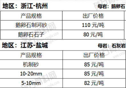 卵石機(jī)制砂與碎石機(jī)制砂價格對比 卵石機(jī)制砂與碎石機(jī)制砂價格對比