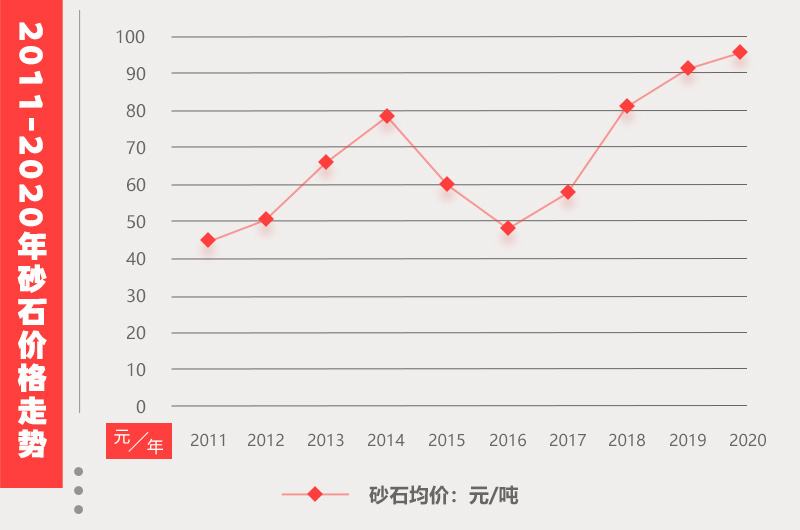 近幾年砂石骨料價(jià)格信息 近幾年砂石骨料價(jià)格信息