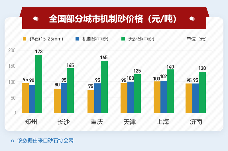 部分地區(qū)機(jī)制砂價格 部分地區(qū)機(jī)制砂價格
