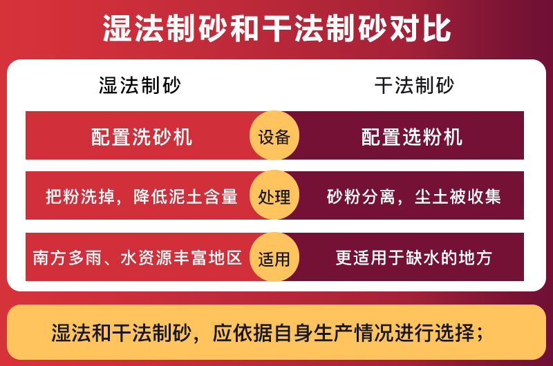 濕法制砂與干法制砂對比 濕法制砂與干法制砂對比