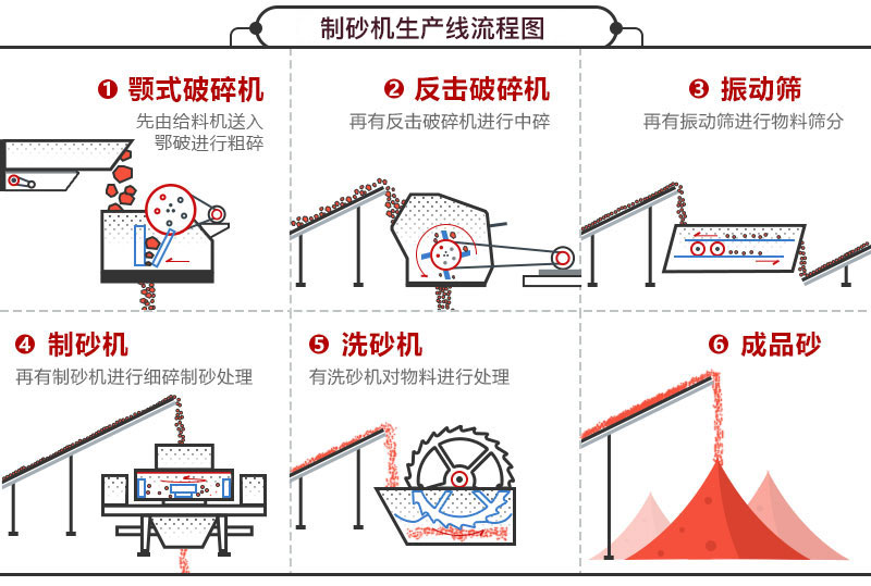 制砂機生產(chǎn)線流程圖 制砂機生產(chǎn)線流程圖
