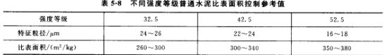 不同強(qiáng)度等級(jí)普通水泥比表面積控制參考值 不同強(qiáng)度等級(jí)普通水泥比表面積控制參考值