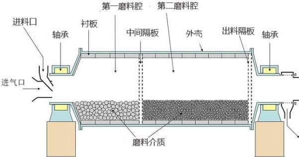 棒磨式制砂機(jī)結(jié)構(gòu)圖 棒磨式制砂機(jī)結(jié)構(gòu)圖