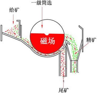 磁選機工作原理 磁選機工作原理