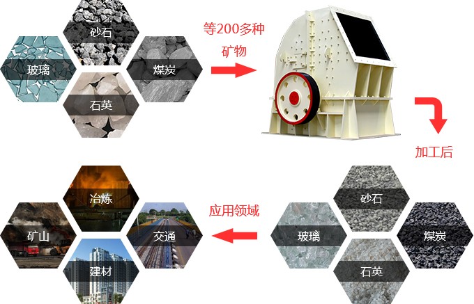 錘式破碎機(jī)應(yīng)用領(lǐng)域 錘式破碎機(jī)應(yīng)用領(lǐng)域