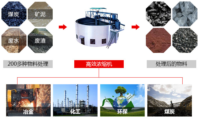 濃縮機(jī)用途 濃縮機(jī)用途