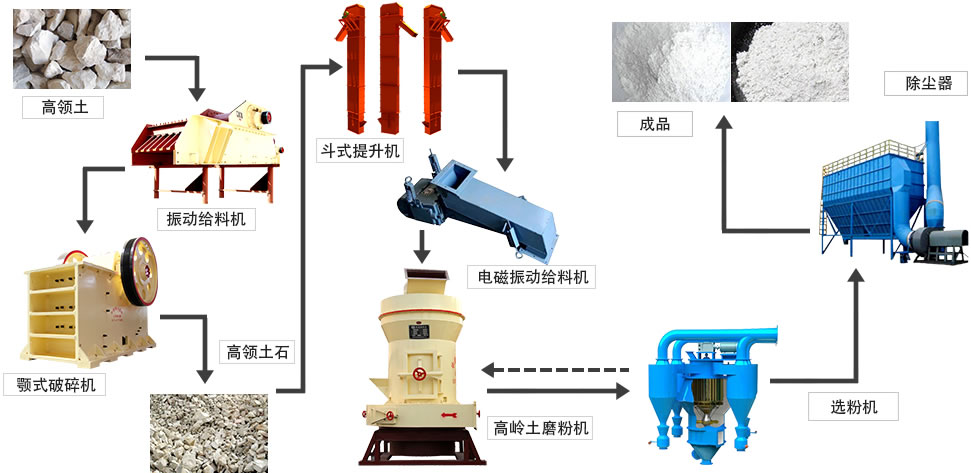 磨粉生產(chǎn)線 磨粉生產(chǎn)線