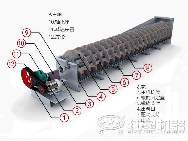 螺旋分級(jí)機(jī)結(jié)構(gòu) 螺旋分級(jí)機(jī)結(jié)構(gòu)