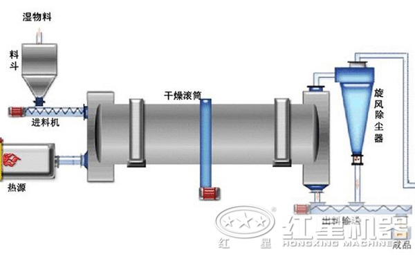 金礦粉烘干機結(jié)構(gòu) 金礦粉烘干機結(jié)構(gòu)