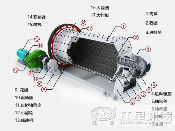 棒磨機結(jié)構(gòu)圖 棒磨機結(jié)構(gòu)圖