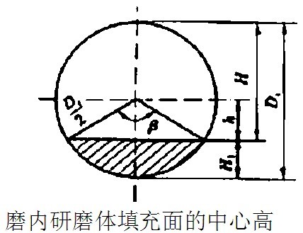 球磨機磨內(nèi)研磨體填充面的中心高 球磨機磨內(nèi)研磨體填充面的中心高