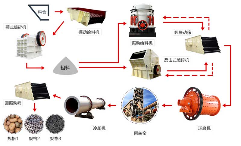 陶粒沙生產(chǎn)線流程示意 陶粒沙生產(chǎn)線流程示意