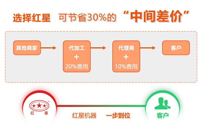 紅星復(fù)合制砂機價格更優(yōu)惠 紅星復(fù)合制砂機價格更優(yōu)惠